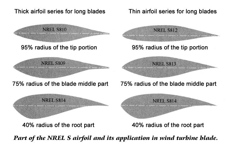 Wind turbine?dedicated airfoil?